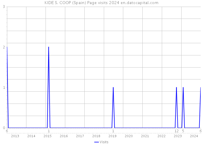 KIDE S. COOP (Spain) Page visits 2024 