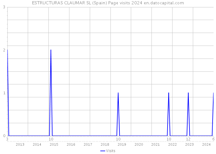 ESTRUCTURAS CLAUMAR SL (Spain) Page visits 2024 