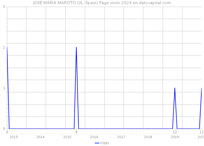 JOSE MARIA MAROTO GIL (Spain) Page visits 2024 