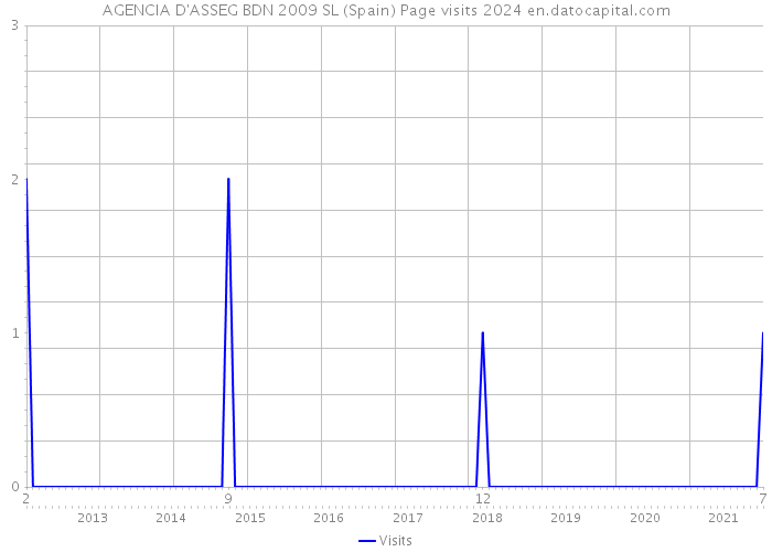 AGENCIA D'ASSEG BDN 2009 SL (Spain) Page visits 2024 