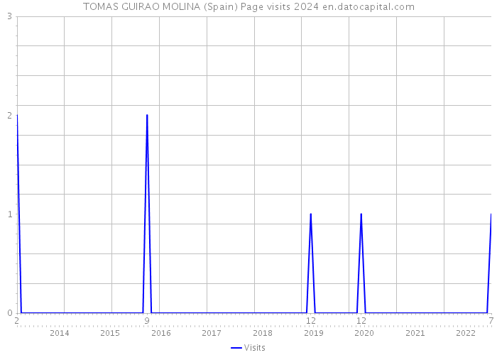 TOMAS GUIRAO MOLINA (Spain) Page visits 2024 