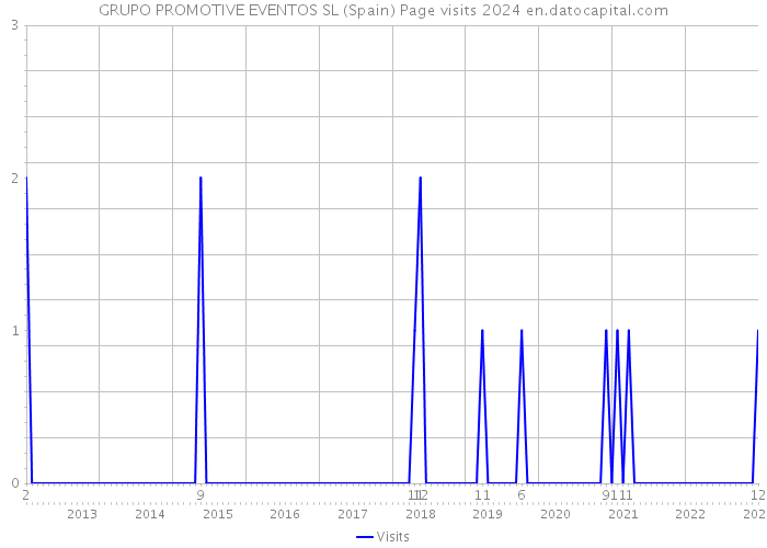 GRUPO PROMOTIVE EVENTOS SL (Spain) Page visits 2024 