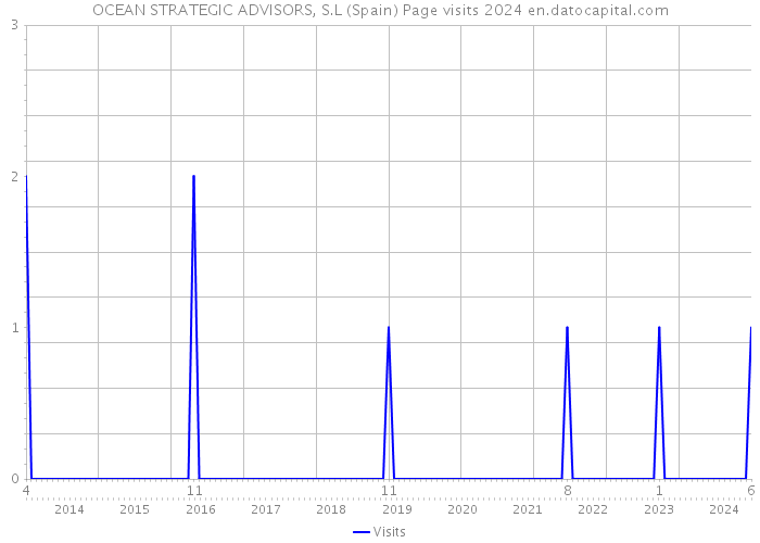 OCEAN STRATEGIC ADVISORS, S.L (Spain) Page visits 2024 