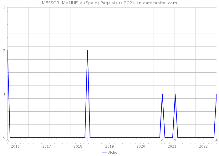 MESSORI MANUELA (Spain) Page visits 2024 