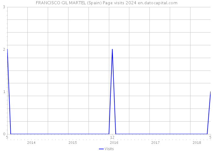 FRANCISCO GIL MARTEL (Spain) Page visits 2024 