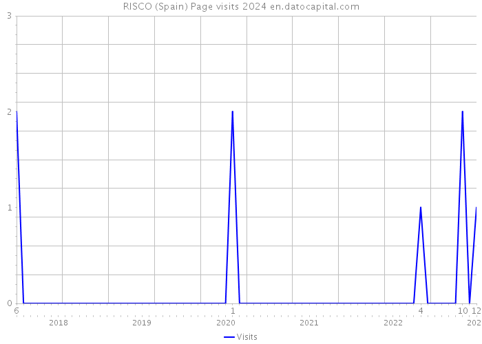 RISCO (Spain) Page visits 2024 