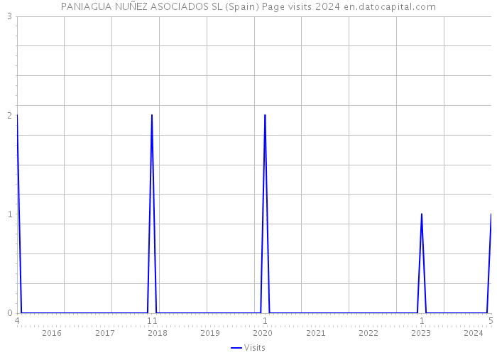 PANIAGUA NUÑEZ ASOCIADOS SL (Spain) Page visits 2024 