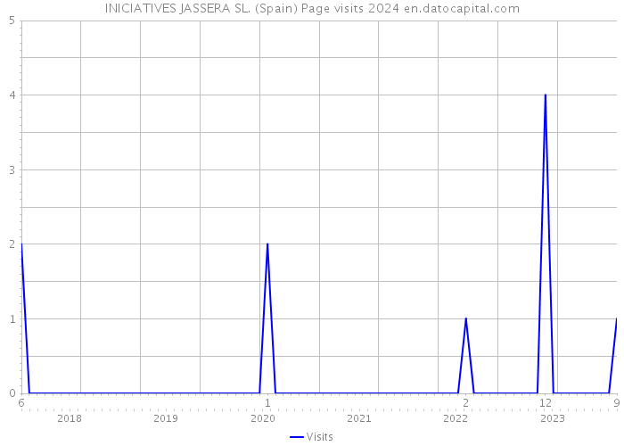 INICIATIVES JASSERA SL. (Spain) Page visits 2024 