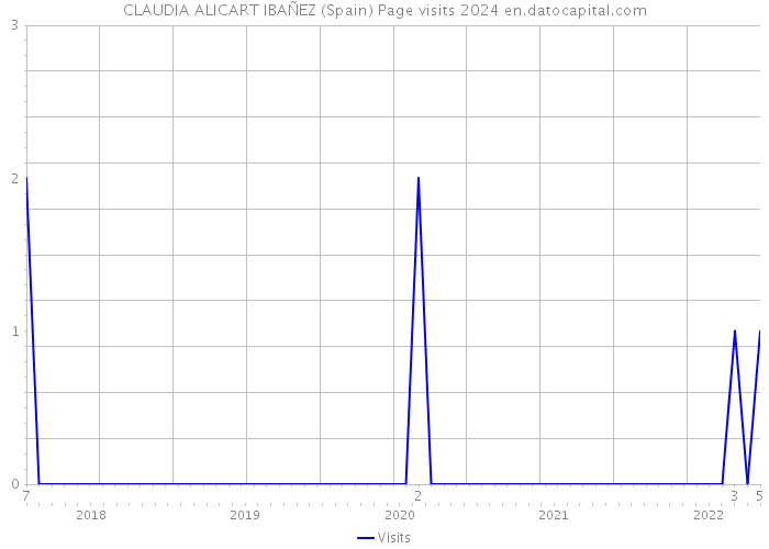 CLAUDIA ALICART IBAÑEZ (Spain) Page visits 2024 