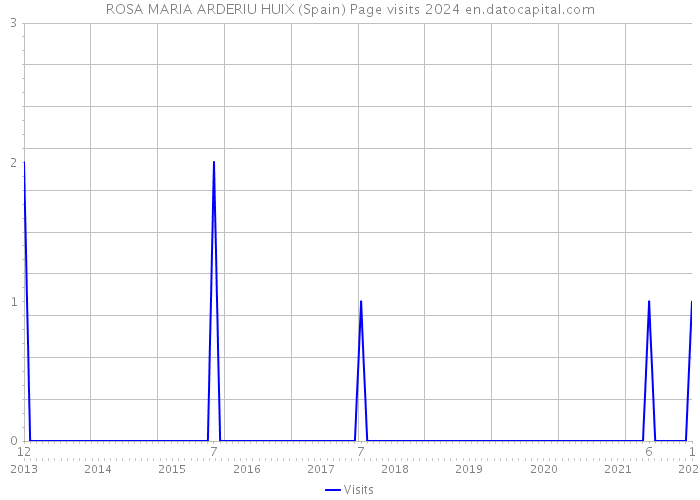 ROSA MARIA ARDERIU HUIX (Spain) Page visits 2024 