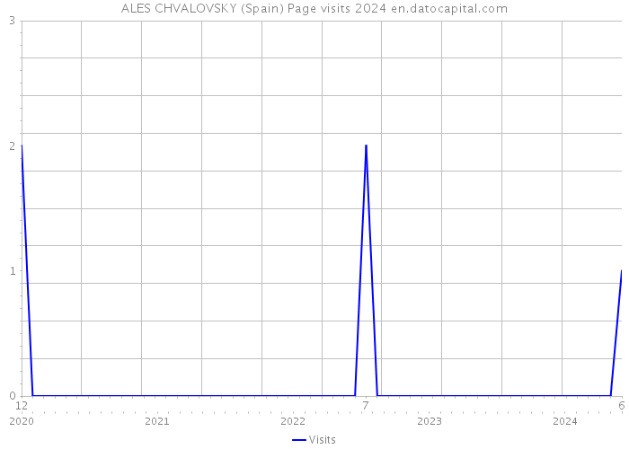 ALES CHVALOVSKY (Spain) Page visits 2024 