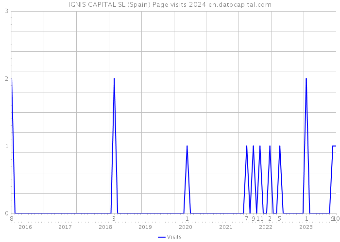 IGNIS CAPITAL SL (Spain) Page visits 2024 