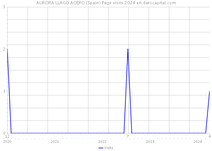 AURORA LLAGO ACERO (Spain) Page visits 2024 