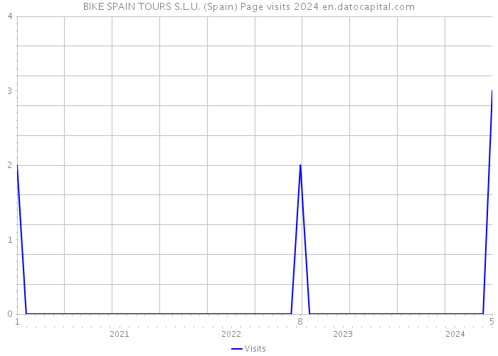 BIKE SPAIN TOURS S.L.U. (Spain) Page visits 2024 