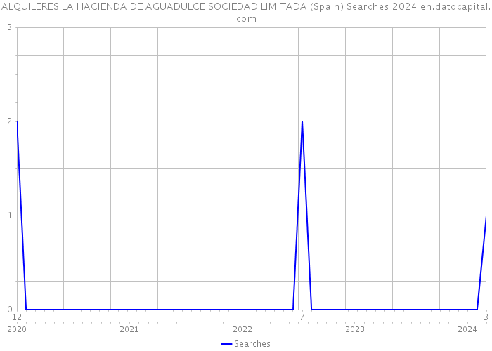 ALQUILERES LA HACIENDA DE AGUADULCE SOCIEDAD LIMITADA (Spain) Searches 2024 