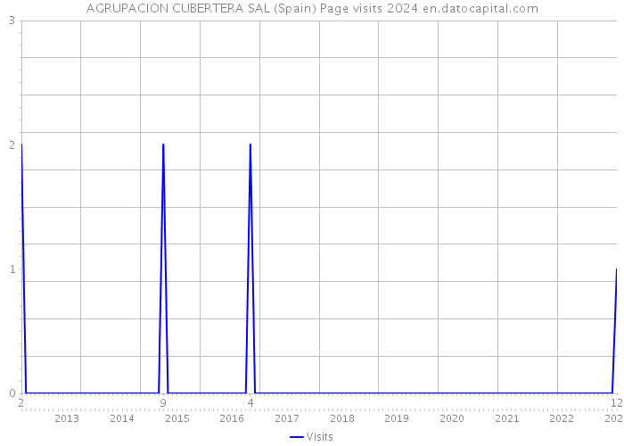 AGRUPACION CUBERTERA SAL (Spain) Page visits 2024 