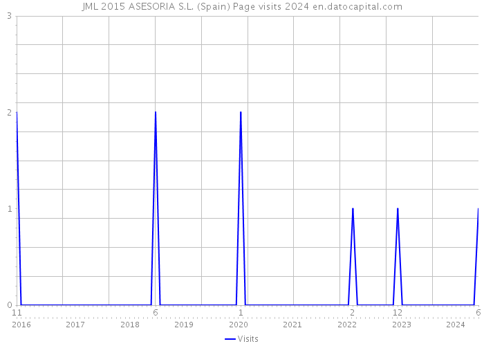 JML 2015 ASESORIA S.L. (Spain) Page visits 2024 