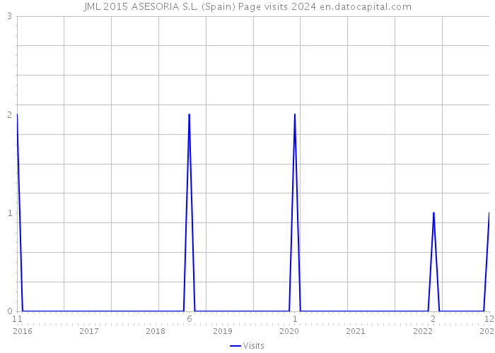 JML 2015 ASESORIA S.L. (Spain) Page visits 2024 