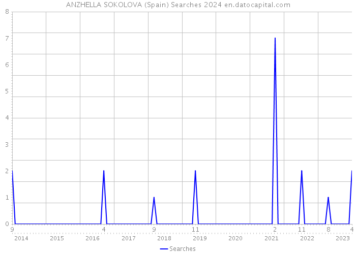 ANZHELLA SOKOLOVA (Spain) Searches 2024 