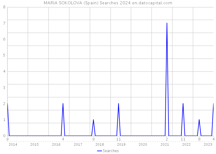 MARIA SOKOLOVA (Spain) Searches 2024 