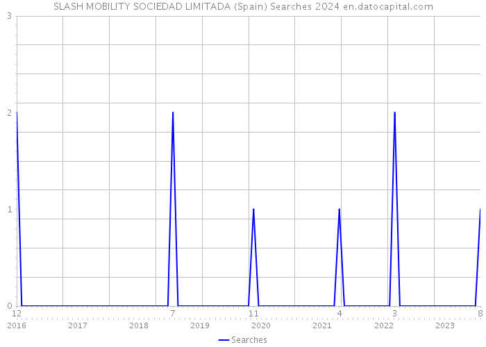 SLASH MOBILITY SOCIEDAD LIMITADA (Spain) Searches 2024 