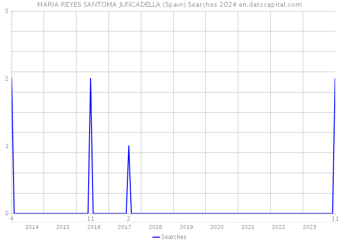 MARIA REYES SANTOMA JUNCADELLA (Spain) Searches 2024 