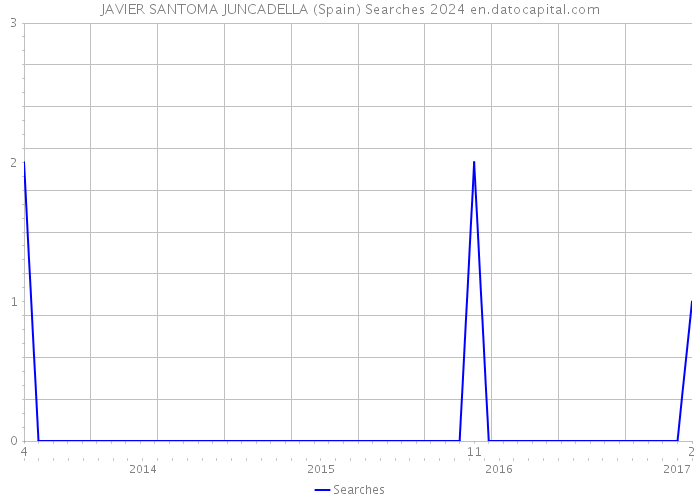 JAVIER SANTOMA JUNCADELLA (Spain) Searches 2024 