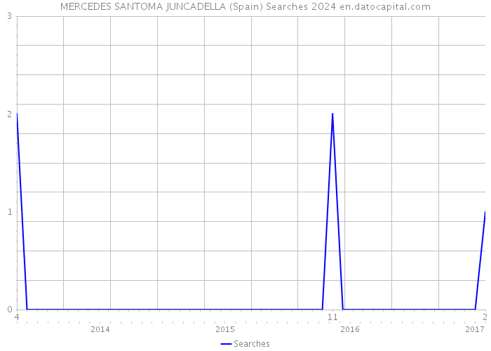 MERCEDES SANTOMA JUNCADELLA (Spain) Searches 2024 