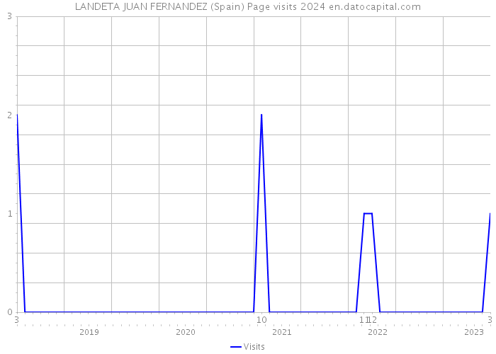 LANDETA JUAN FERNANDEZ (Spain) Page visits 2024 