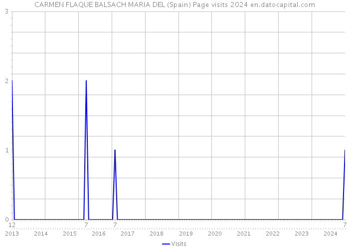 CARMEN FLAQUE BALSACH MARIA DEL (Spain) Page visits 2024 