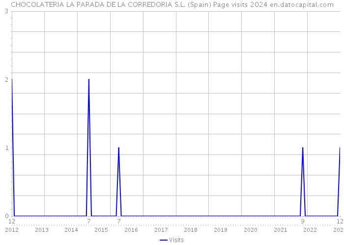 CHOCOLATERIA LA PARADA DE LA CORREDORIA S.L. (Spain) Page visits 2024 