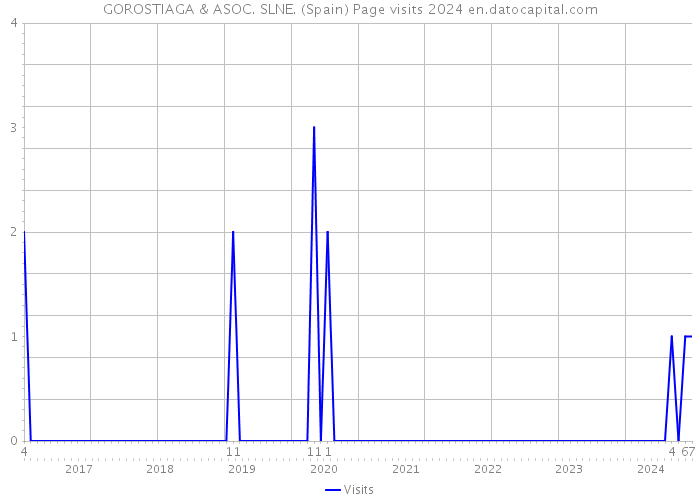 GOROSTIAGA & ASOC. SLNE. (Spain) Page visits 2024 