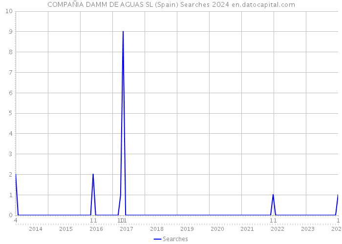 COMPAÑIA DAMM DE AGUAS SL (Spain) Searches 2024 