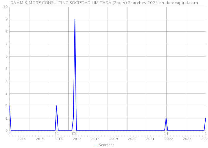 DAMM & MORE CONSULTING SOCIEDAD LIMITADA (Spain) Searches 2024 