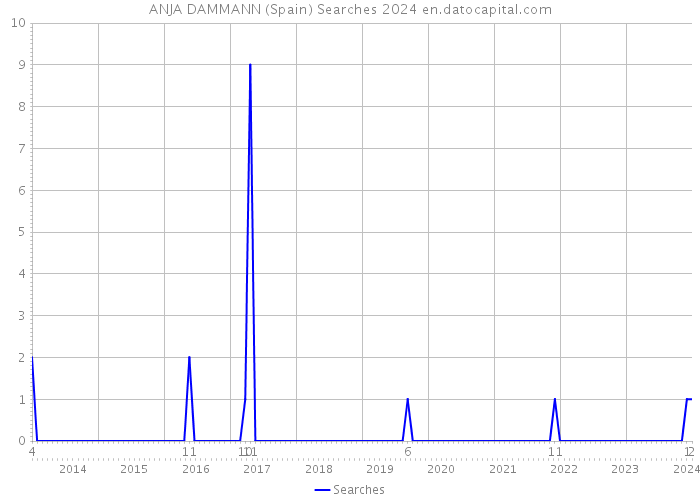 ANJA DAMMANN (Spain) Searches 2024 