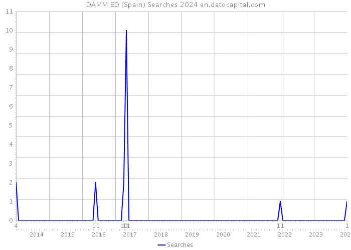 DAMM ED (Spain) Searches 2024 