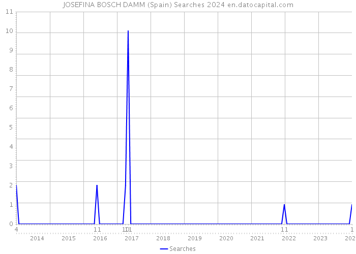 JOSEFINA BOSCH DAMM (Spain) Searches 2024 