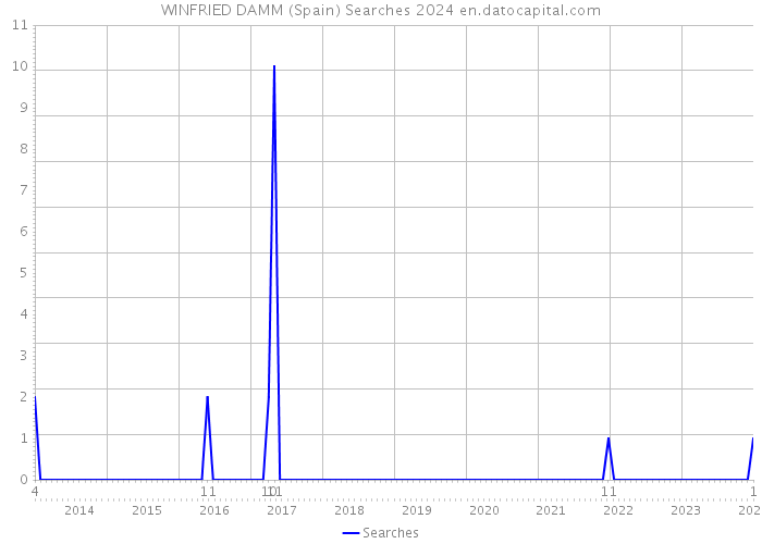 WINFRIED DAMM (Spain) Searches 2024 