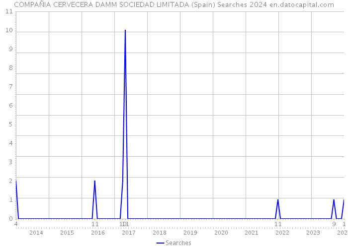 COMPAÑIA CERVECERA DAMM SOCIEDAD LIMITADA (Spain) Searches 2024 