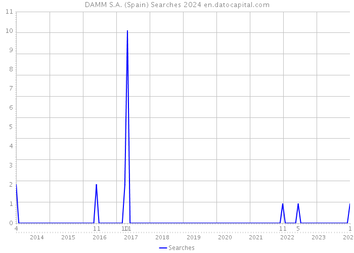 DAMM S.A. (Spain) Searches 2024 