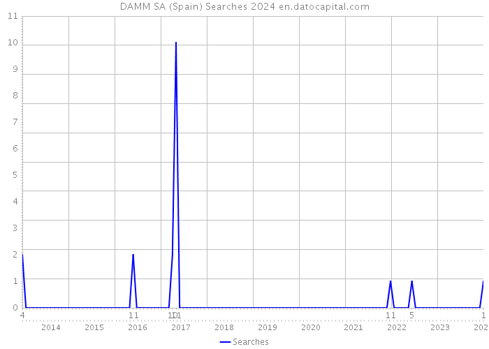 DAMM SA (Spain) Searches 2024 