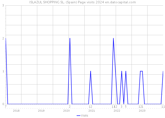 ISLAZUL SHOPPING SL. (Spain) Page visits 2024 