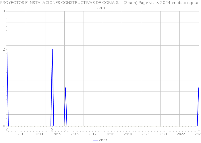 PROYECTOS E INSTALACIONES CONSTRUCTIVAS DE CORIA S.L. (Spain) Page visits 2024 