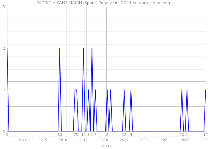 PATRICIA SANZ MARIN (Spain) Page visits 2024 