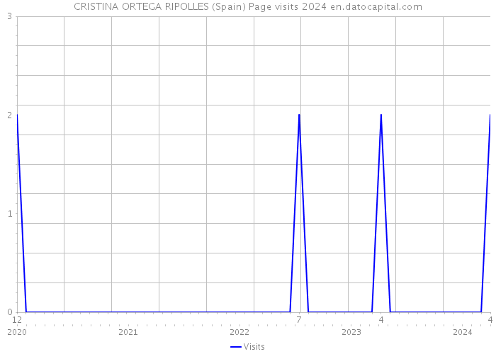 CRISTINA ORTEGA RIPOLLES (Spain) Page visits 2024 