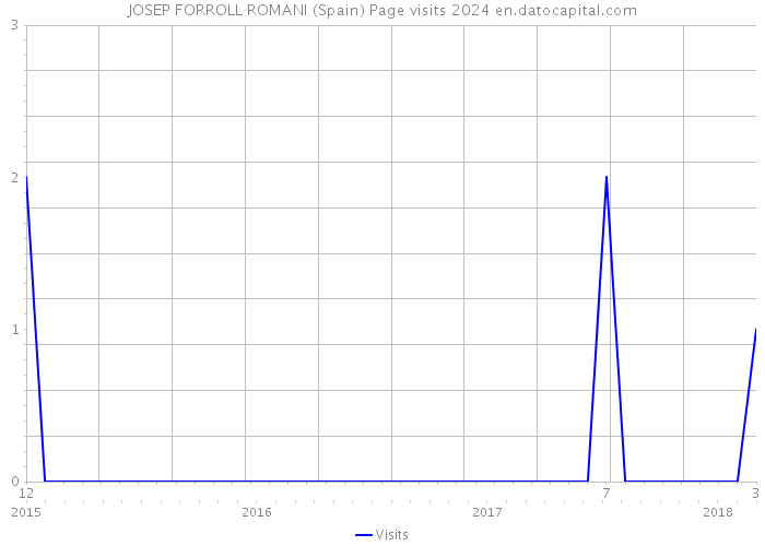 JOSEP FORROLL ROMANI (Spain) Page visits 2024 