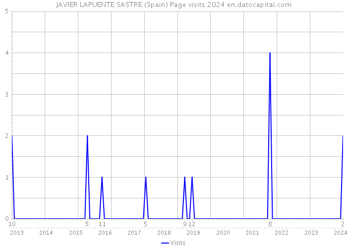 JAVIER LAPUENTE SASTRE (Spain) Page visits 2024 