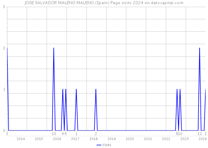 JOSE SALVADOR MALENO MALENO (Spain) Page visits 2024 