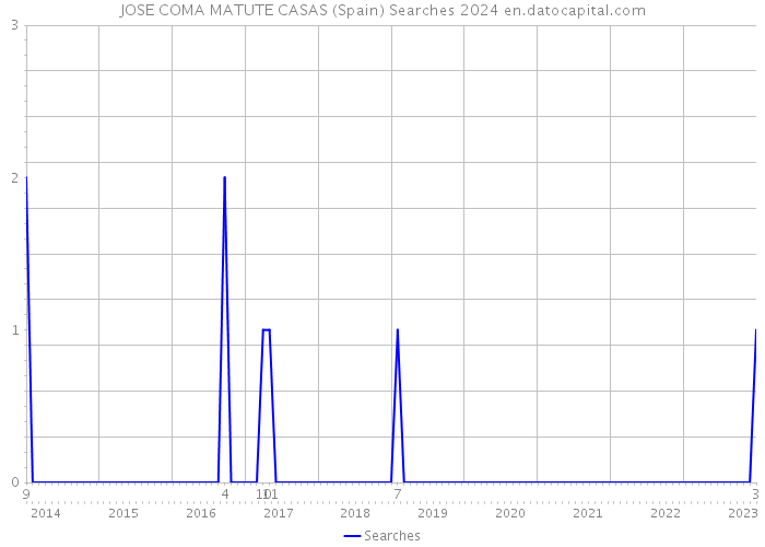 JOSE COMA MATUTE CASAS (Spain) Searches 2024 