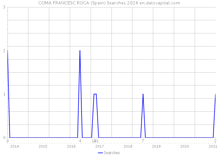 COMA FRANCESC ROCA (Spain) Searches 2024 